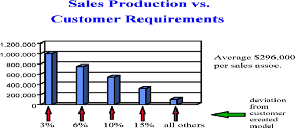 Sales Production Vs. Customer Requirements Sales Production Vs. Customer Requirements